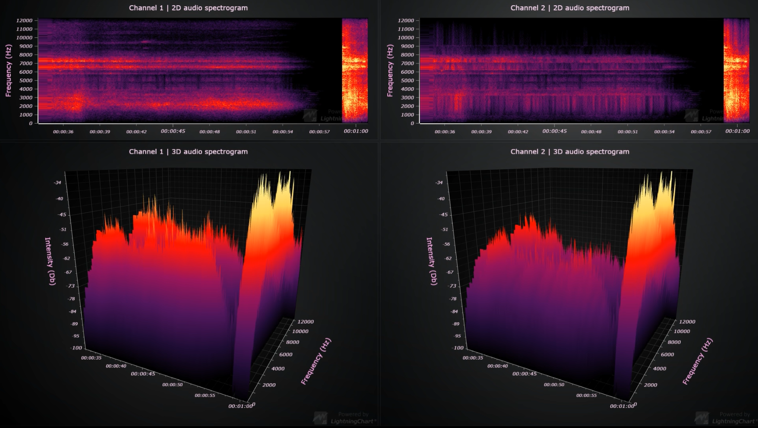 音频频谱图 Android 图表