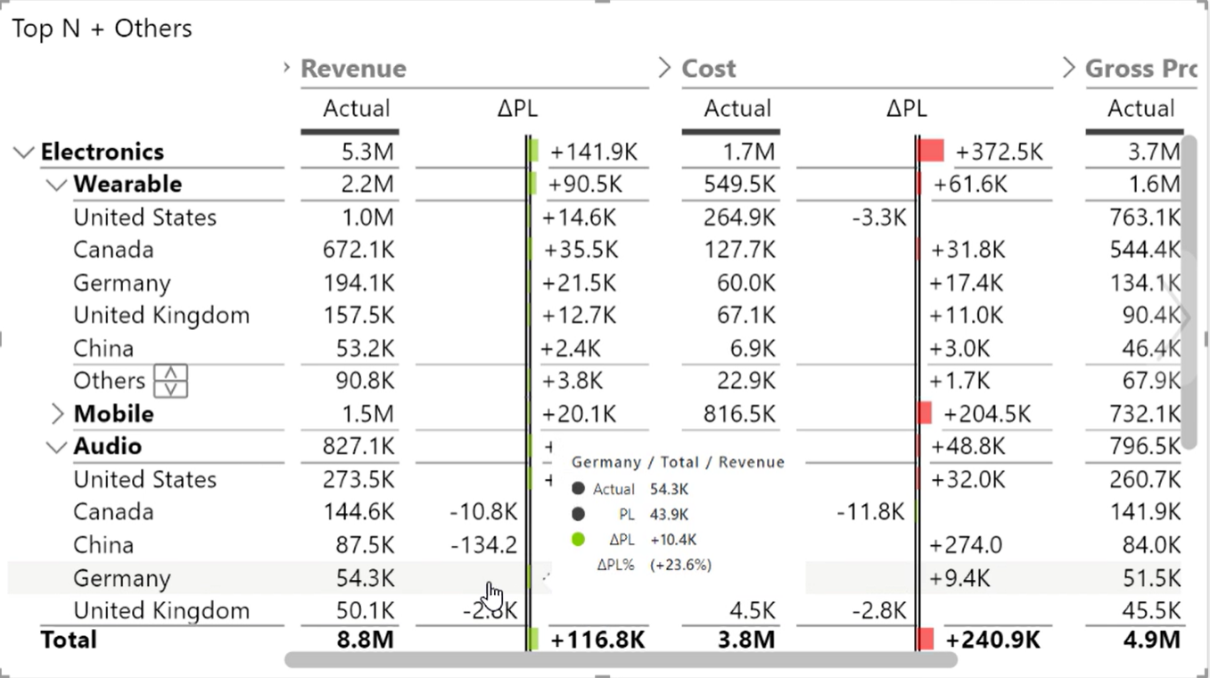 具有 3 个以上级别的层次结构中的前 N + 其他