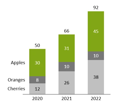 通过链接的数据创建的堆积柱形图（含经过编辑的布局.）