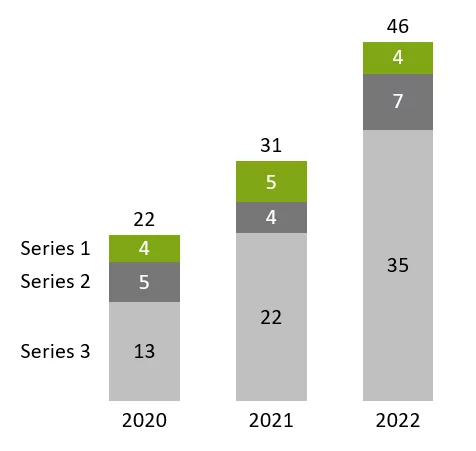 没有基线的柱形图