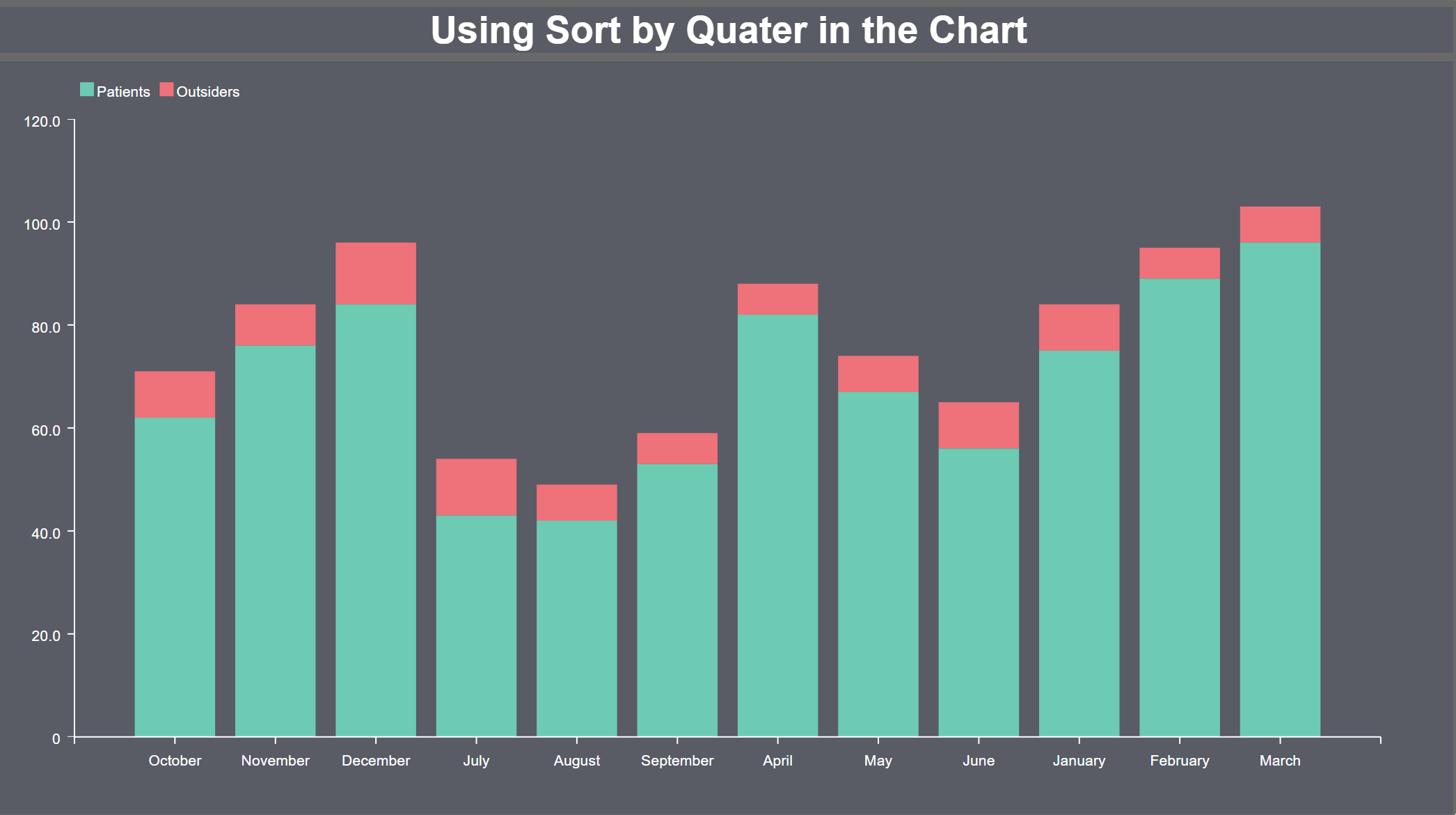 在仪表板图表中排序