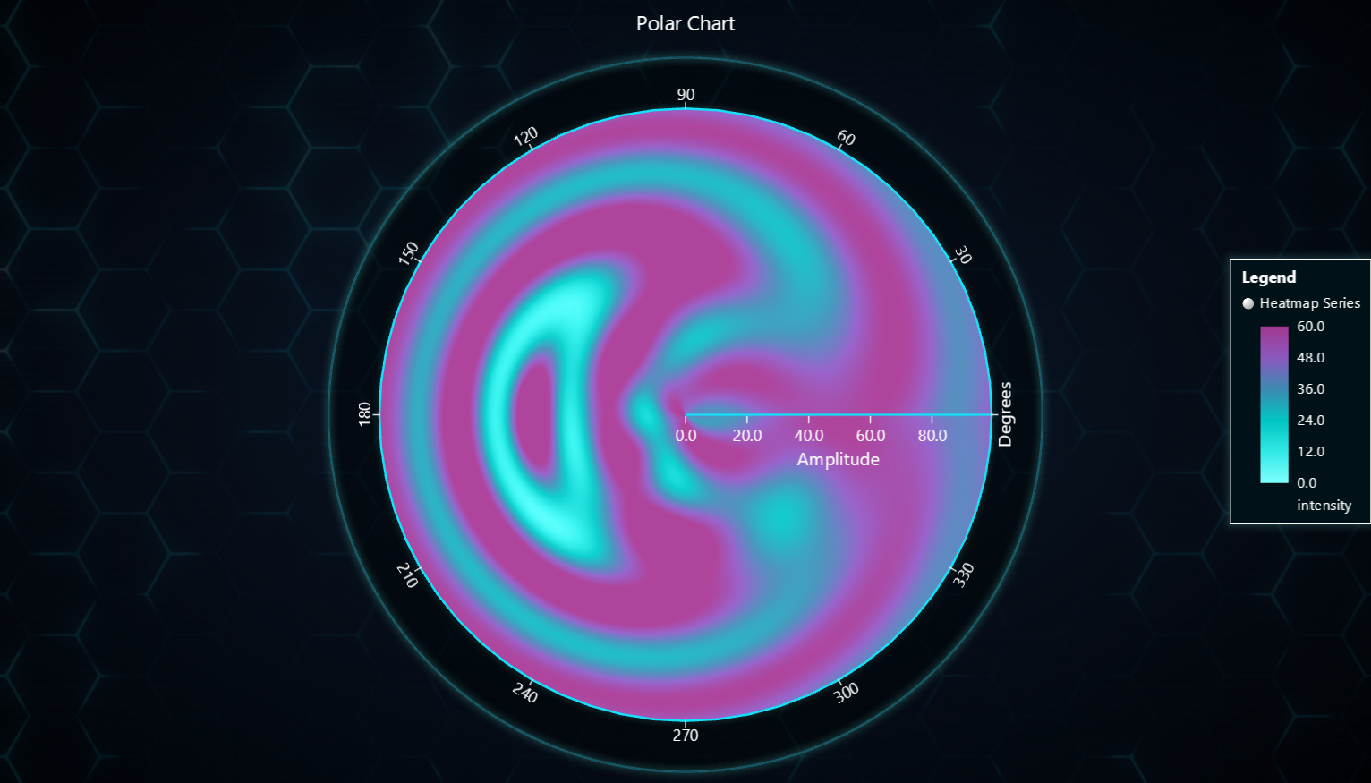 JavaScript 极地热力图